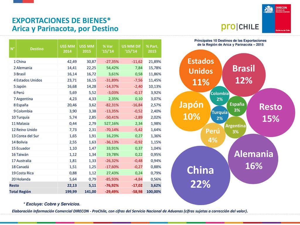 EXPORTACIONES DE BIENES* Arica y Parinacota, por Destino año 2015