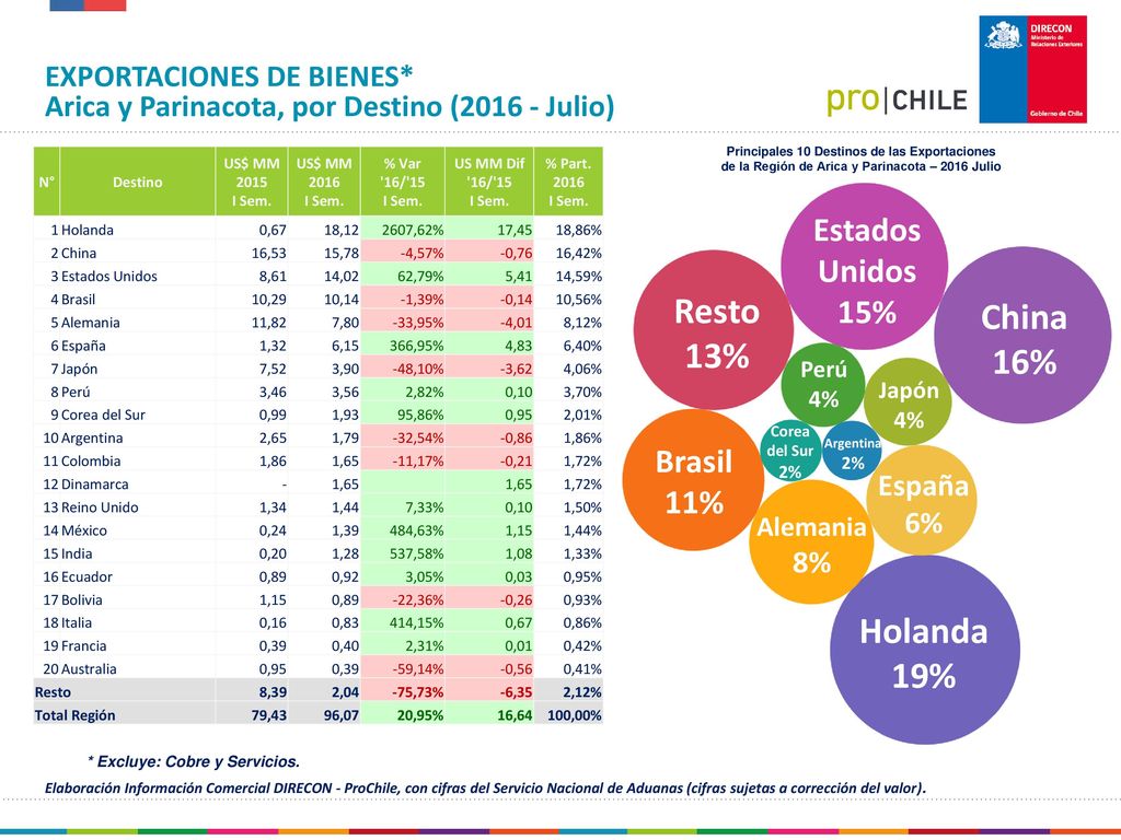 China 22% Brasil 11% 12% Japón Resto 10% 15% Alemania 16%