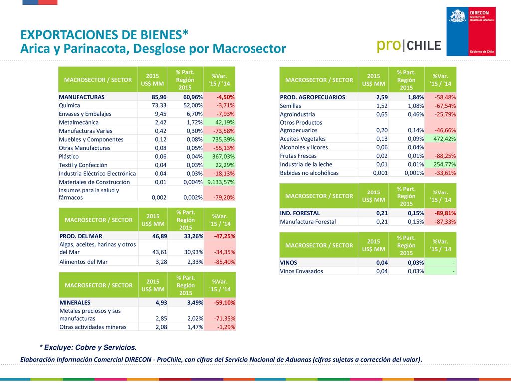 EXPORTACIONES DE BIENES* Arica y Parinacota, Por Macrosector