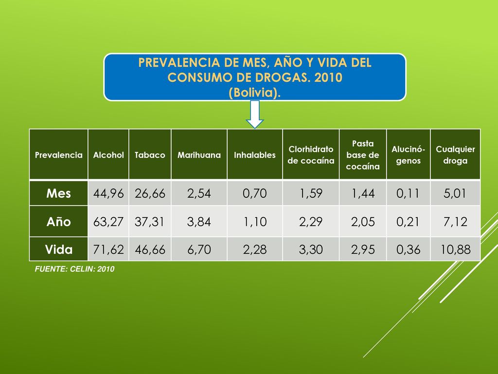 PREVALENCIA DE MES, AÑO Y VIDA DEL CONSUMO DE DROGAS (Bolivia).