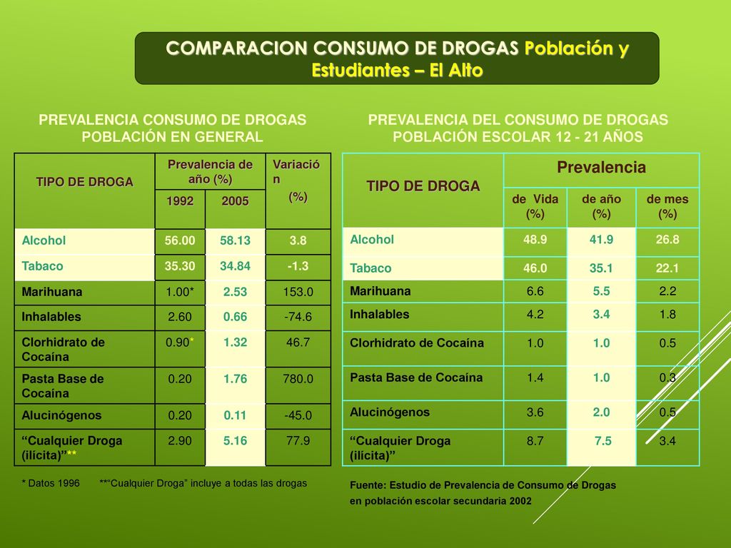 COMPARACION CONSUMO DE DROGAS Población y Estudiantes – El Alto