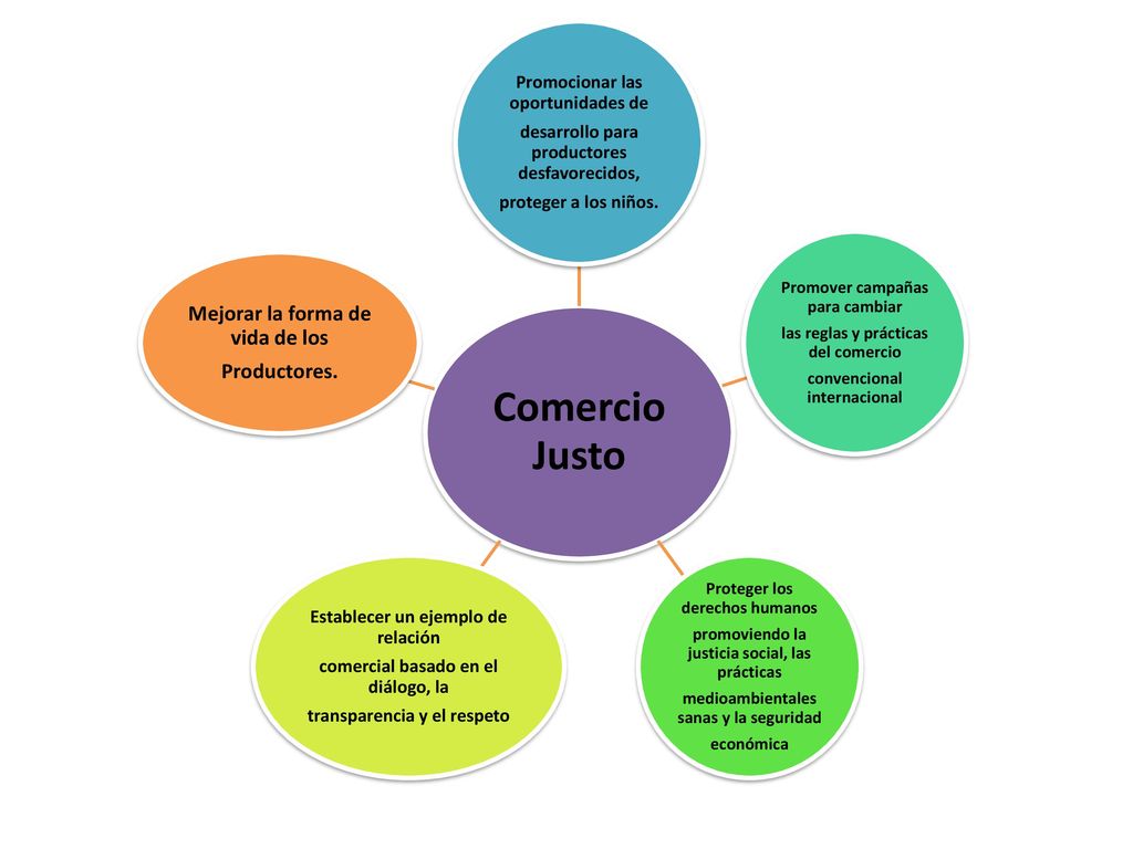 Comercio Justo Mejorar la forma de vida de los Productores.