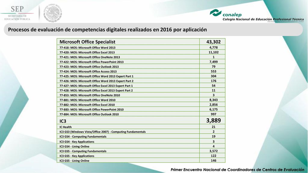 Procesos de evaluación de competencias digitales realizados en 2016 por aplicación