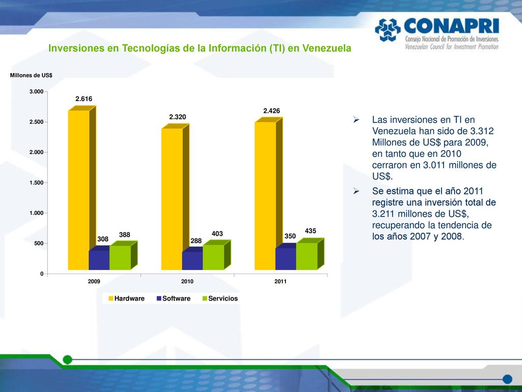 Inversiones en Tecnologías de la Información (TI) en Venezuela