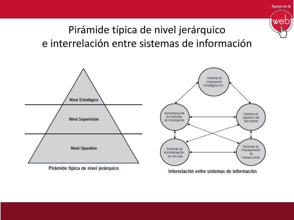 Pirámide típica de nivel jerárquico e interrelación entre sistemas de información
