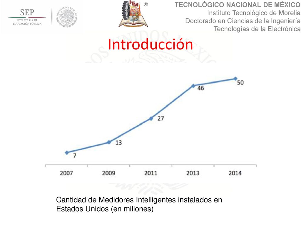 Introducción Cantidad de Medidores Intelligentes instalados en Estados Unidos (en millones)