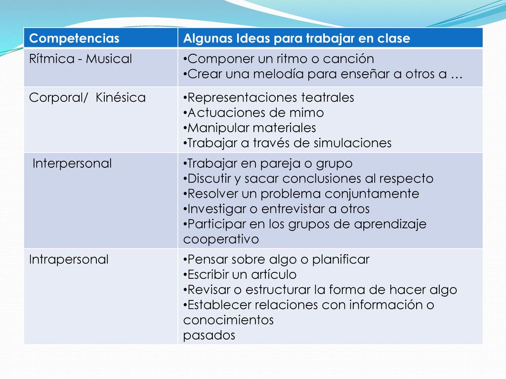 Competencias Algunas Ideas para trabajar en clase. Rítmica - Musical. Componer un ritmo o canción.