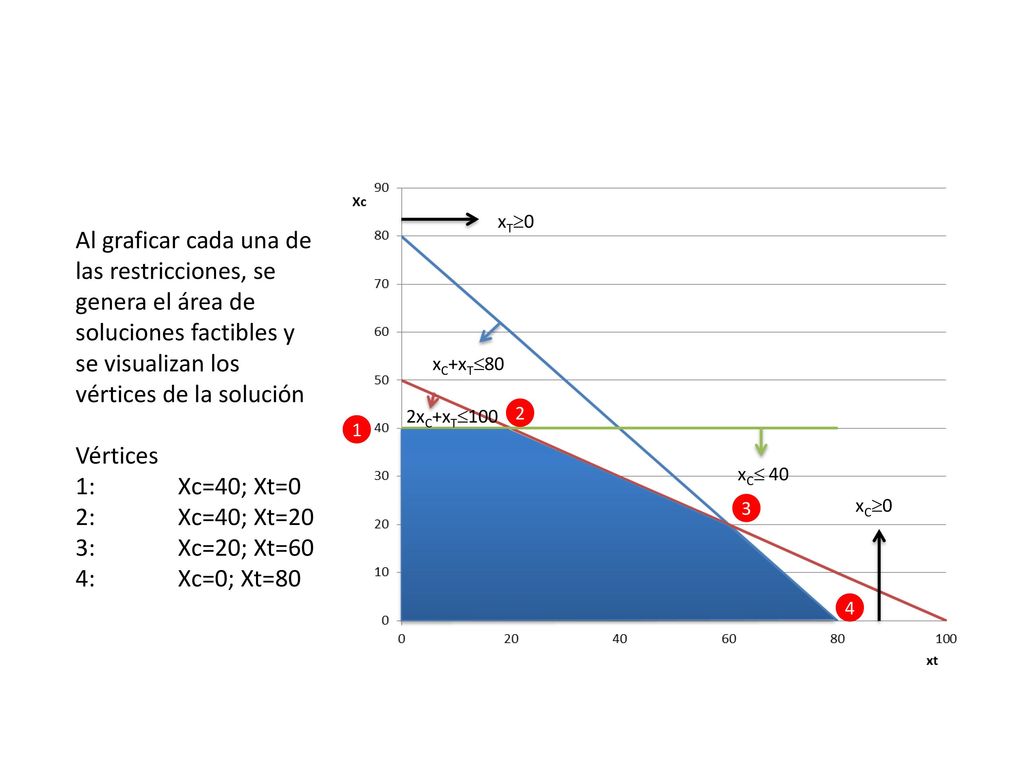 xT0 Al graficar cada una de las restricciones, se genera el área de soluciones factibles y se visualizan los vértices de la solución.