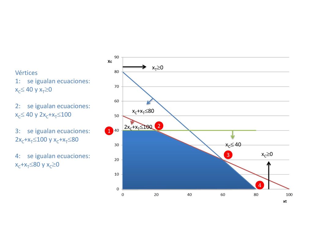 xT0 Vértices 1: se igualan ecuaciones: xC 40 y xT0