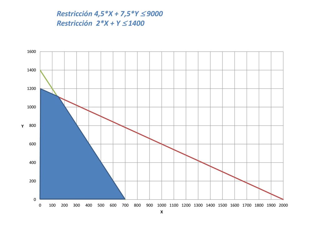 Restricción 4,5*X + 7,5*Y  9000 Restricción 2*X + Y  1400
