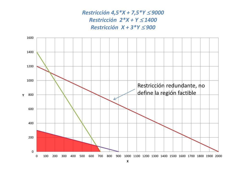Restricción 4,5. X + 7,5. Y  9000 Restricción 2