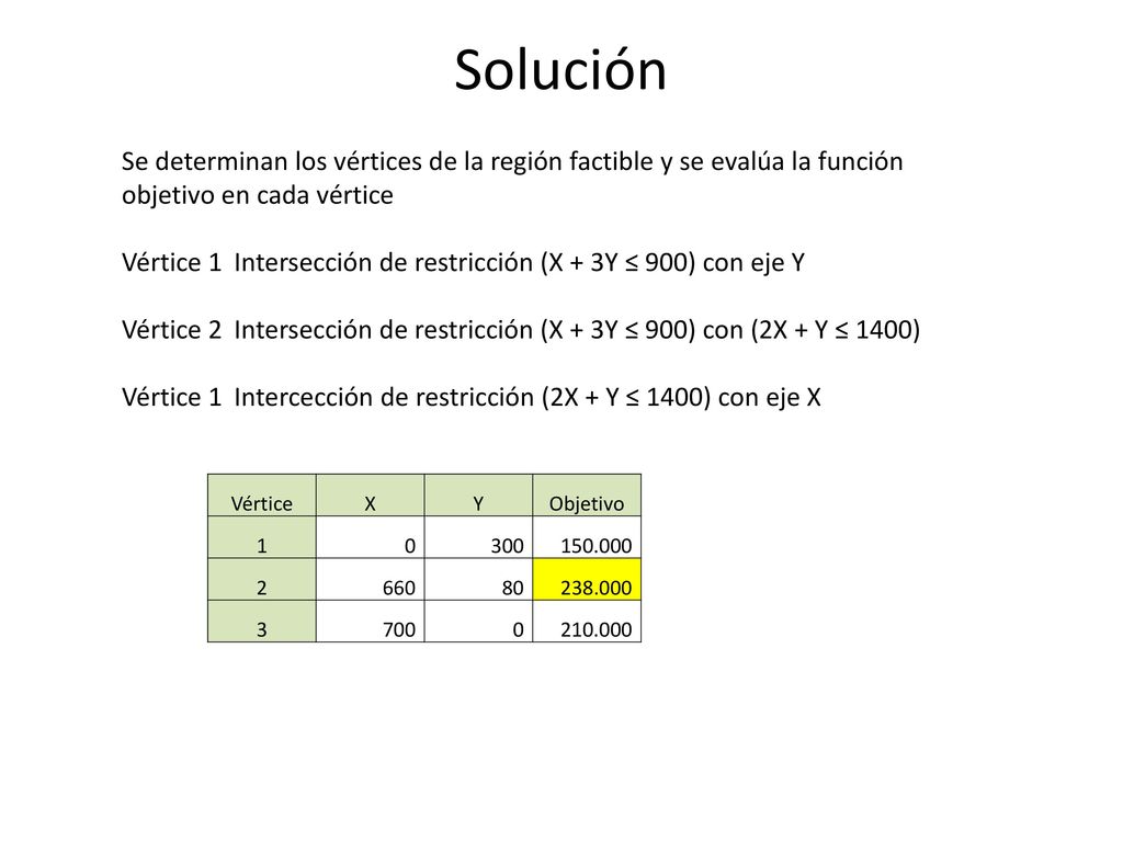 Solución Se determinan los vértices de la región factible y se evalúa la función objetivo en cada vértice.
