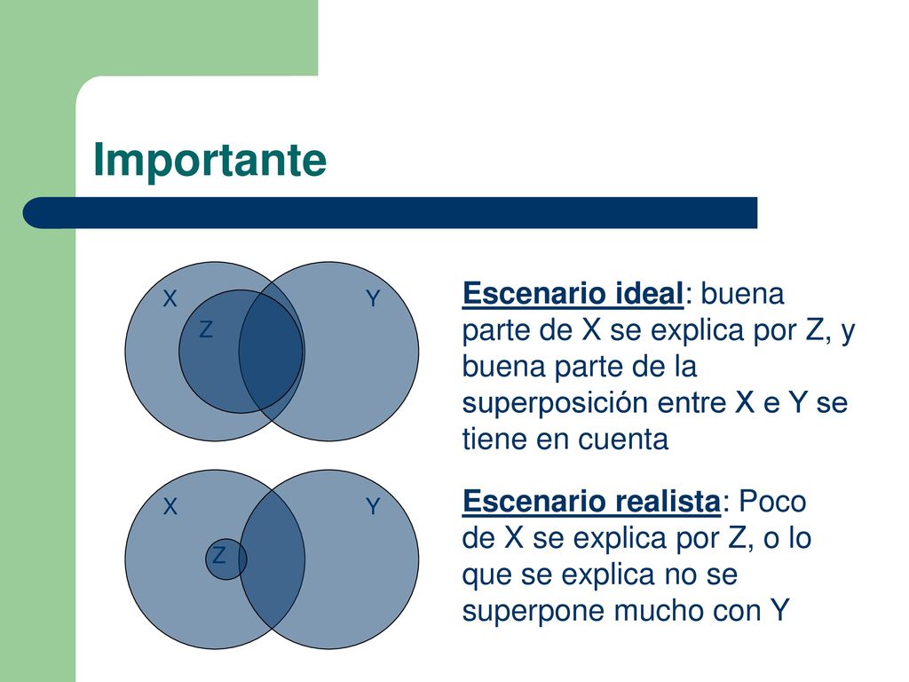 Importante X. Y. Z. Escenario ideal: buena parte de X se explica por Z, y buena parte de la superposición entre X e Y se tiene en cuenta.