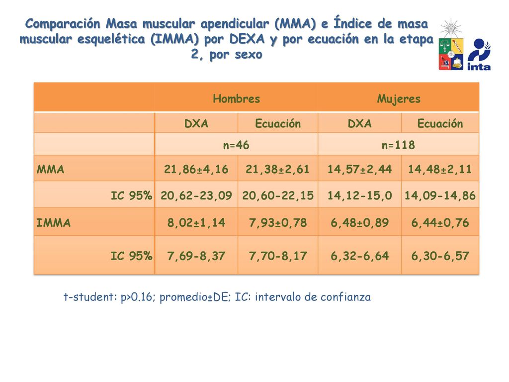 Comparación Masa muscular apendicular (MMA) e Índice de masa muscular esquelética (IMMA) por DEXA y por ecuación en la etapa 2, por sexo