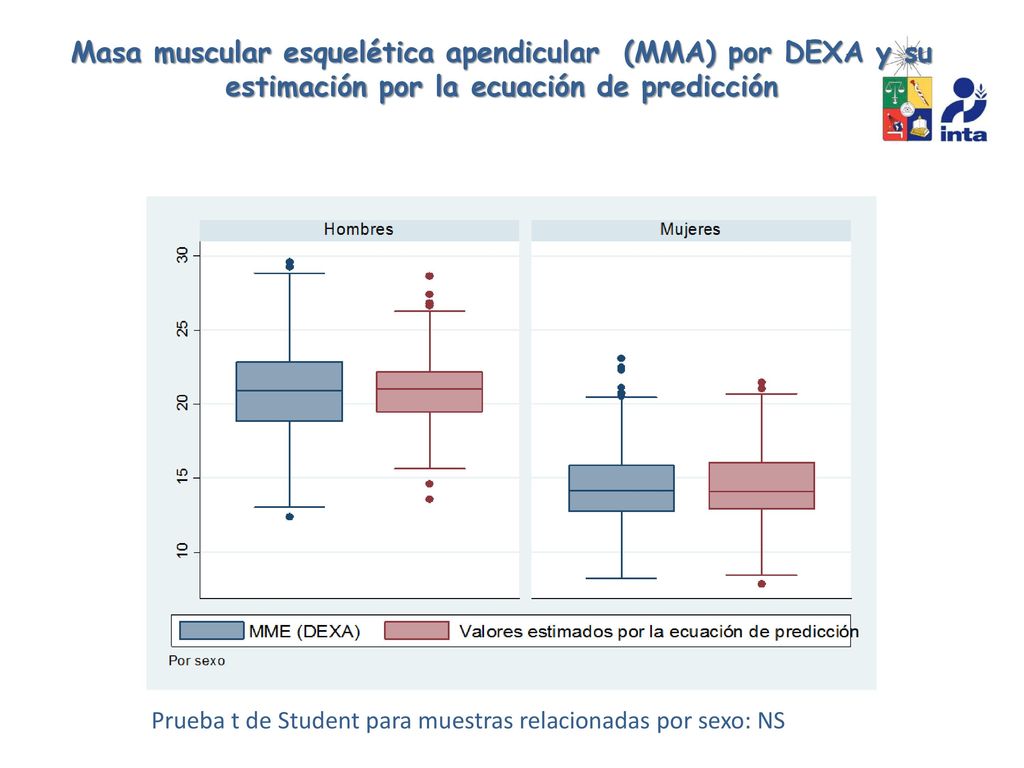 Masa muscular esquelética apendicular (MMA) por DEXA y su estimación por la ecuación de predicción