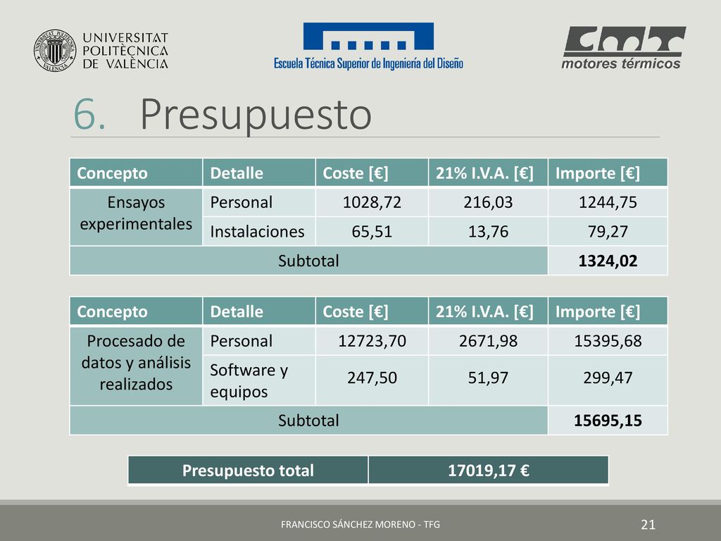 6. Presupuesto Concepto Detalle Coste [€] 21% I.V.A. [€] Importe [€]