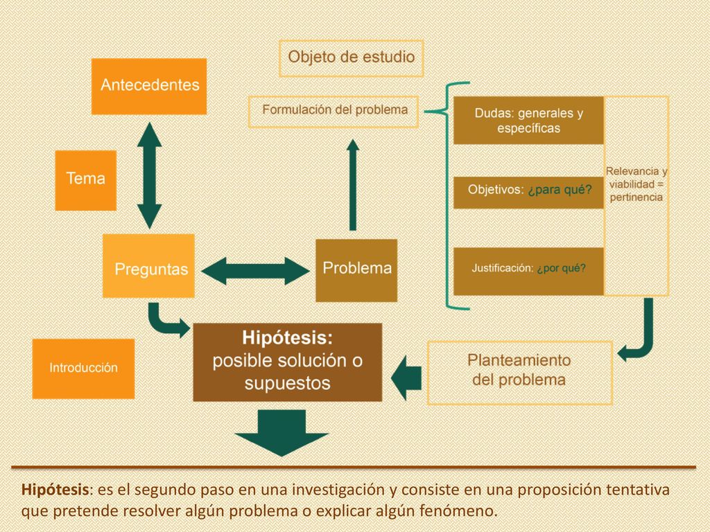 Hipótesis: es el segundo paso en una investigación y consiste en una proposición tentativa que pretende resolver algún problema o explicar algún fenómeno.