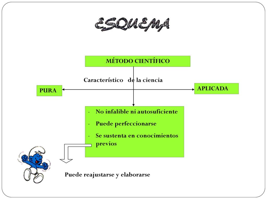 MÉTODO CIENTÍFICO Característico de la ciencia. APLICADA. PURA. No infalible ni autosuficiente.