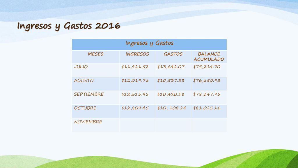 Ingresos y Gastos 2016 Ingresos y Gastos MESES INGRESOS GASTOS