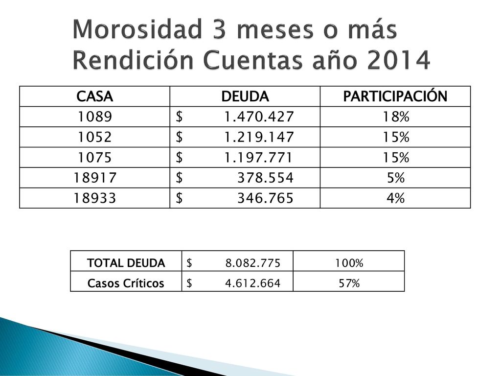 Morosidad 3 meses o más Rendición Cuentas año 2014