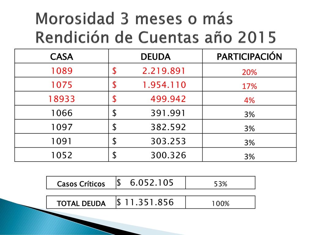 Morosidad 3 meses o más Rendición de Cuentas año 2015