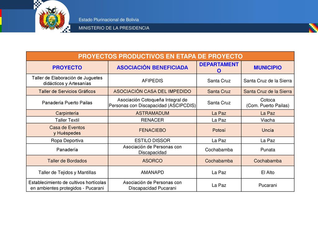 PROYECTOS PRODUCTIVOS EN ETAPA DE PROYECTO ASOCIACIÓN BENEFICIADA