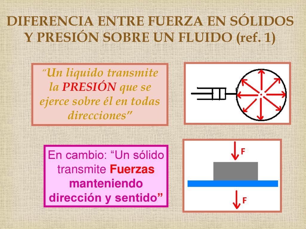 DIFERENCIA ENTRE FUERZA EN SÓLIDOS Y PRESIÓN SOBRE UN FLUIDO (ref. 1)