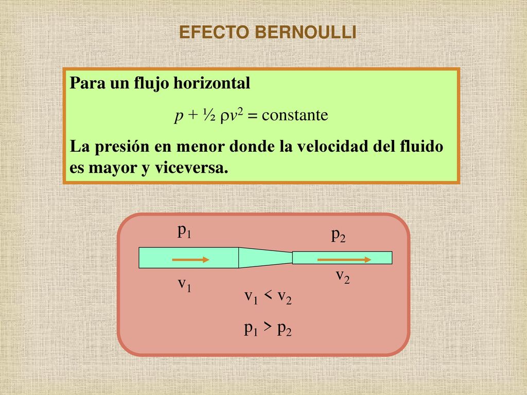 EFECTO BERNOULLI Para un flujo horizontal. p + ½ rv2 = constante. La presión en menor donde la velocidad del fluido es mayor y viceversa.