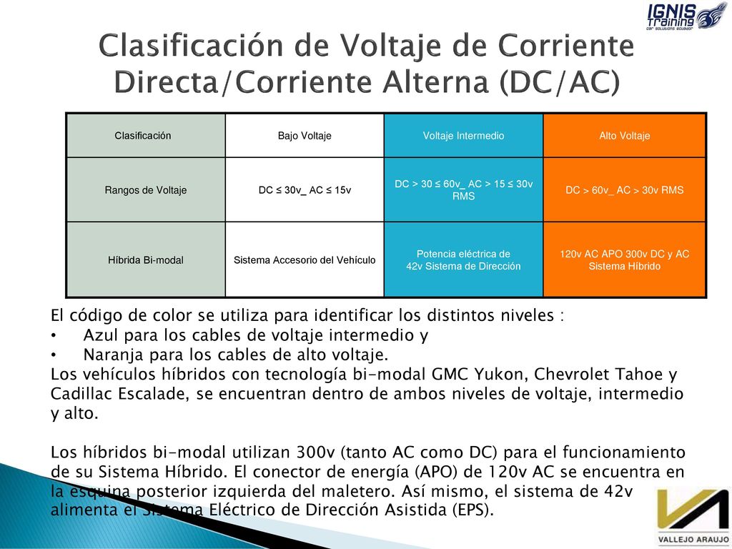 Clasificación de Voltaje de Corriente Directa/Corriente Alterna (DC/AC)