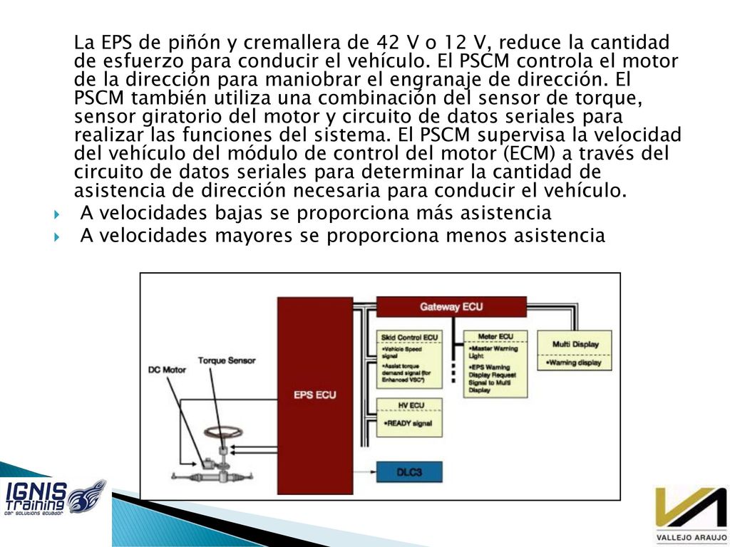 La EPS de piñón y cremallera de 42 V o 12 V, reduce la cantidad de esfuerzo para conducir el vehículo. El PSCM controla el motor de la dirección para maniobrar el engranaje de dirección. El PSCM también utiliza una combinación del sensor de torque, sensor giratorio del motor y circuito de datos seriales para realizar las funciones del sistema. El PSCM supervisa la velocidad del vehículo del módulo de control del motor (ECM) a través del circuito de datos seriales para determinar la cantidad de asistencia de dirección necesaria para conducir el vehículo.