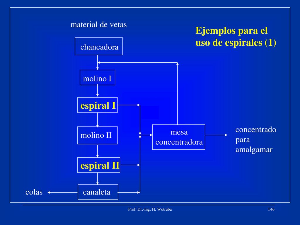 Ejemplos para el uso de espirales (1) espiral I espiral II