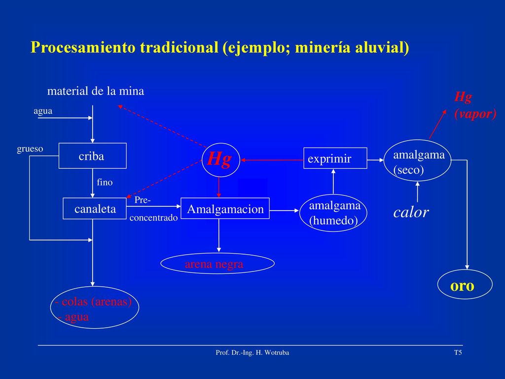 Hg Procesamiento tradicional (ejemplo; minería aluvial) calor oro Hg