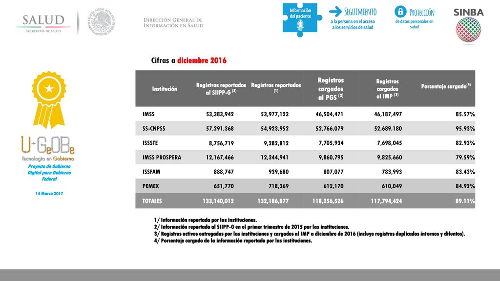 + = PGS GESTIÓN DE LA IDENTIDAD EN SALUD Padrón General de Salud