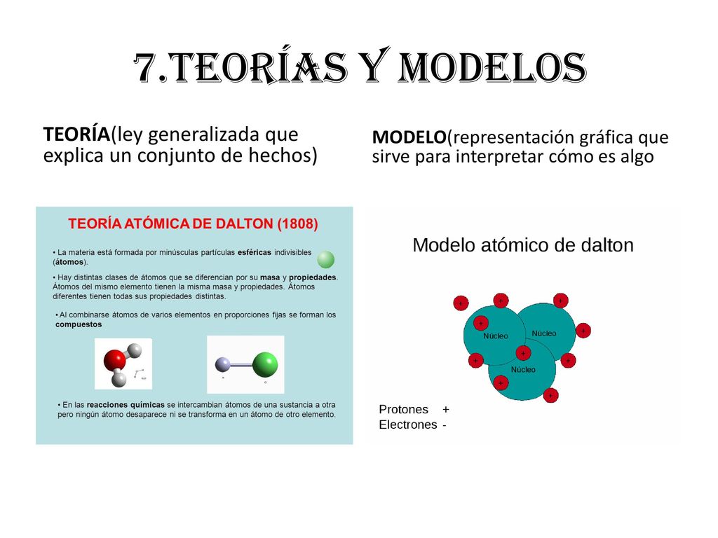 7.TEORÍAS Y MODELOS TEORÍA(ley generalizada que explica un conjunto de hechos) MODELO(representación gráfica que sirve para interpretar cómo es algo.