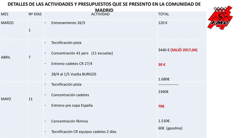 DETALLES DE LAS ACTIVIDADES Y PRESUPUESTOS QUE SE PRESENTO EN LA COMUNIDAD DE MADRID