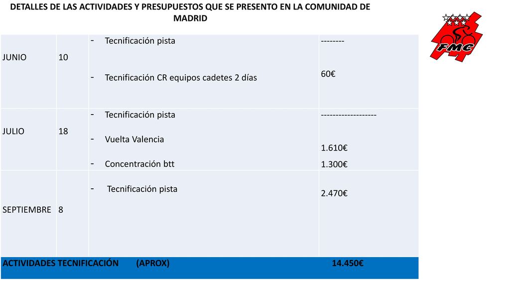 DETALLES DE LAS ACTIVIDADES Y PRESUPUESTOS QUE SE PRESENTO EN LA COMUNIDAD DE MADRID