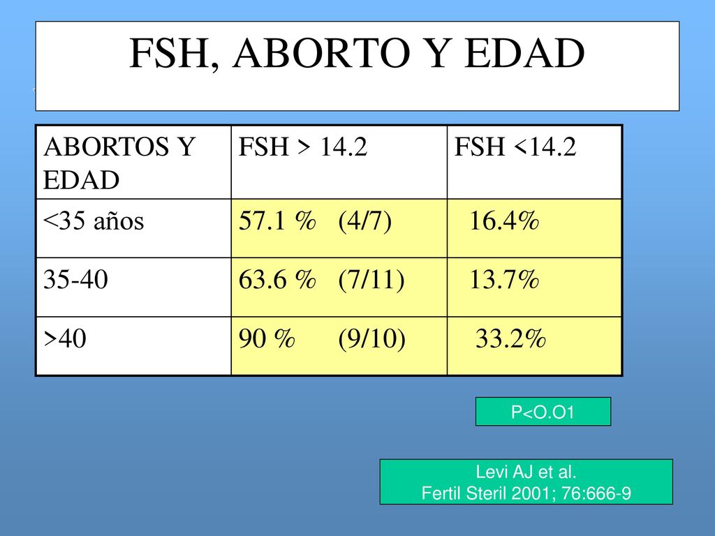 FSH, ABORTO Y EDAD ABORTOS Y EDAD FSH > 14.2 FSH <14.2