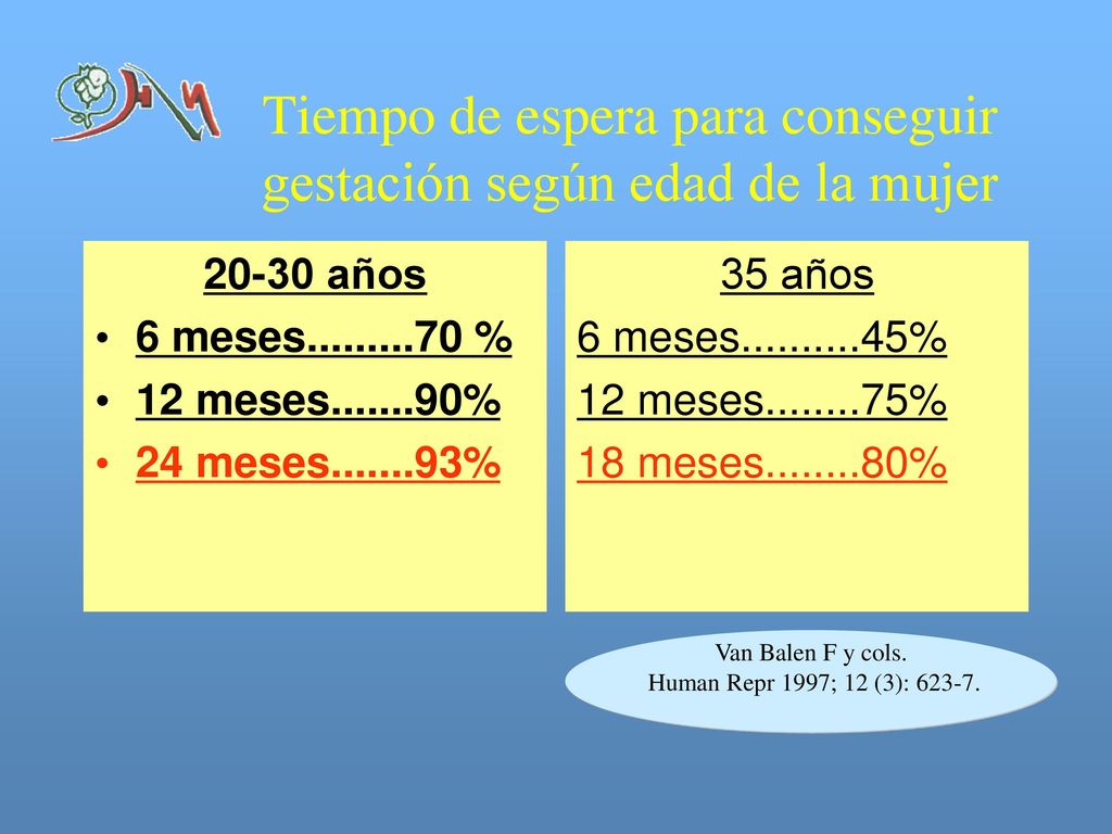 Tiempo de espera para conseguir gestación según edad de la mujer