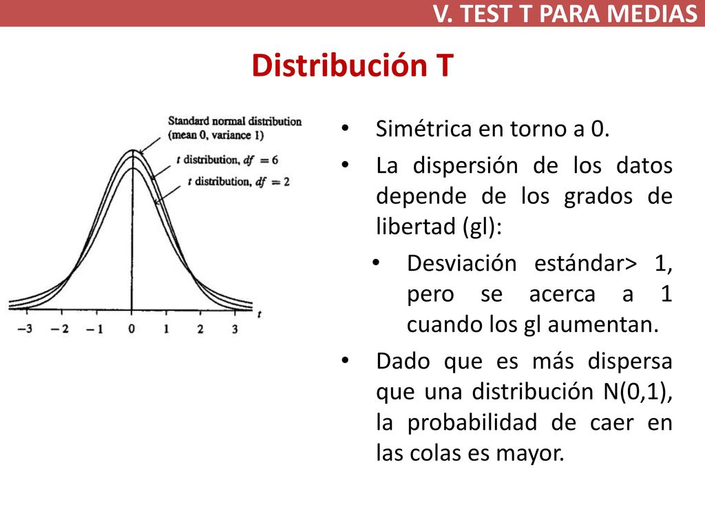 Distribución T V. TEST T PARA MEDIAS Simétrica en torno a 0.