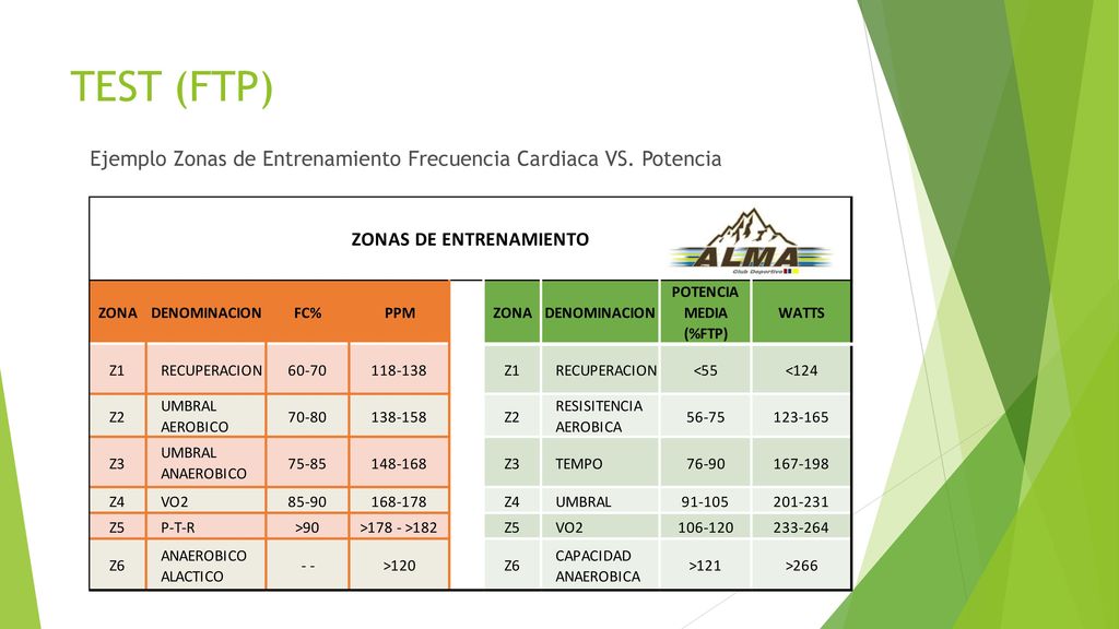 TEST (FTP) Ejemplo Zonas de Entrenamiento Frecuencia Cardiaca VS. Potencia