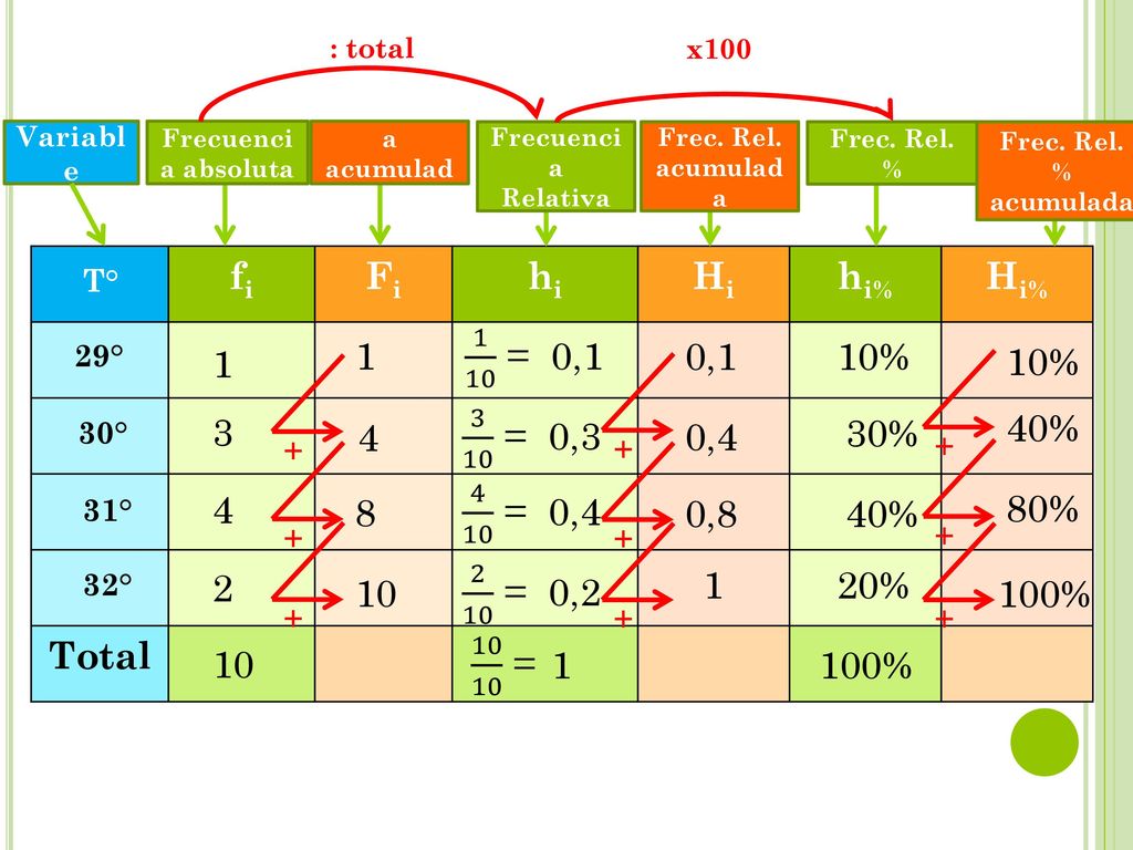 fi Fi hi Hi hi% Hi% Total 1 10 = 1 0,1 0,1 10% 1 10% = 40% 4