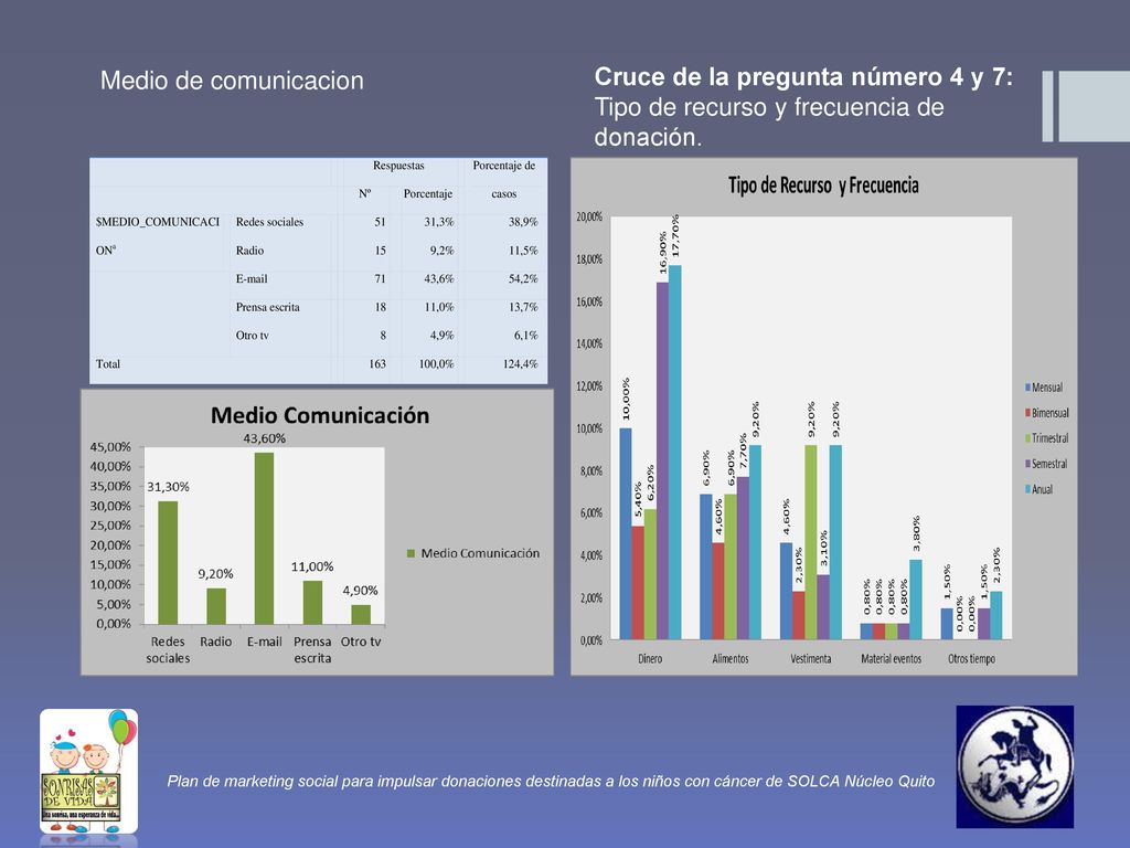 Medio de comunicacion Cruce de la pregunta número 4 y 7: Tipo de recurso y frecuencia de donación.