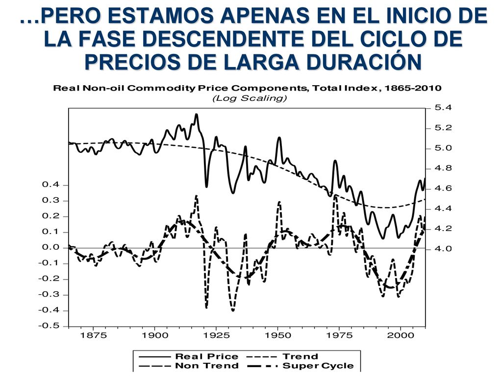 …PERO ESTAMOS APENAS EN EL INICIO DE LA FASE DESCENDENTE DEL CICLO DE PRECIOS DE LARGA DURACIÓN