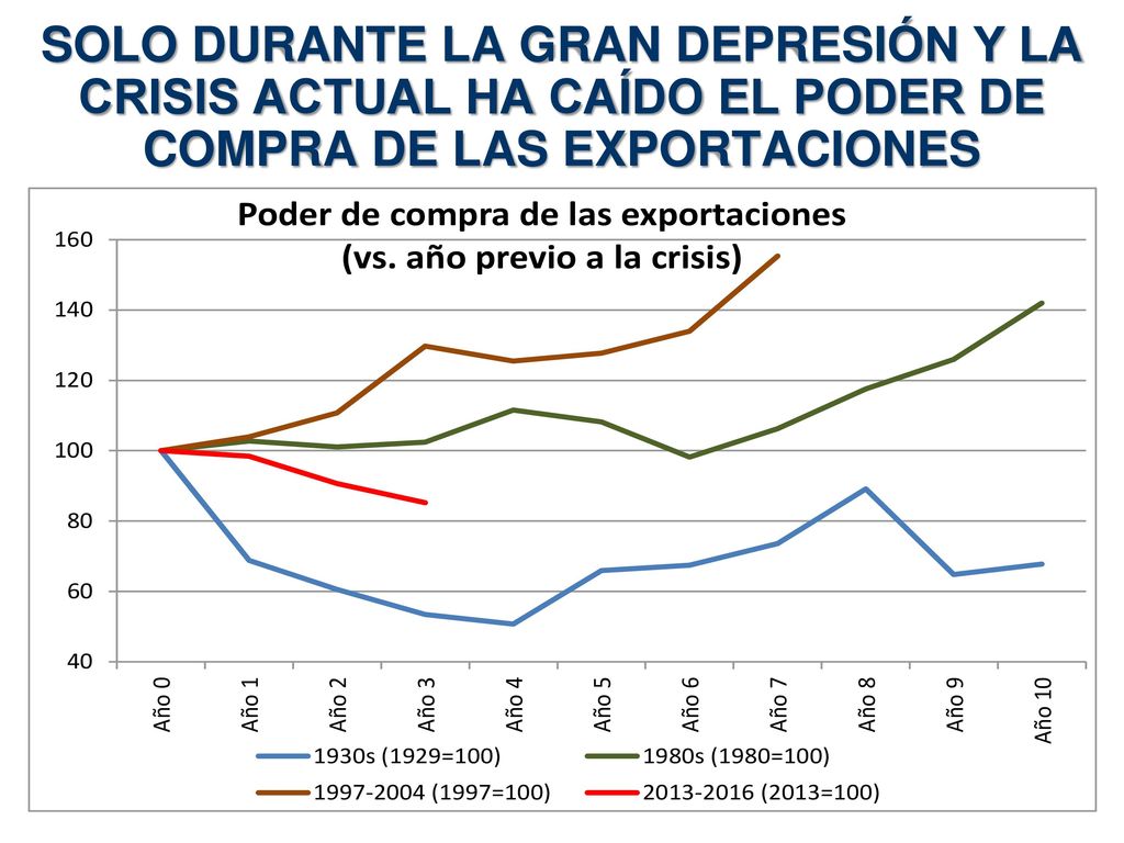 SOLO DURANTE LA GRAN DEPRESIÓN Y LA CRISIS ACTUAL HA CAÍDO EL PODER DE COMPRA DE LAS EXPORTACIONES