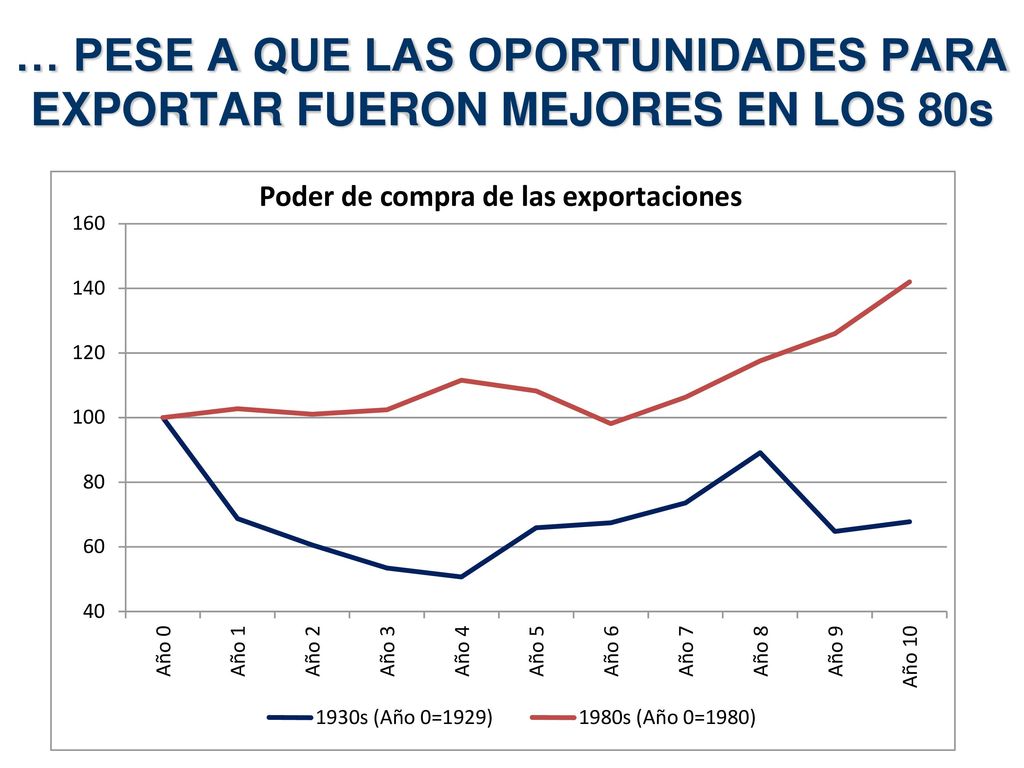 … PESE A QUE LAS OPORTUNIDADES PARA EXPORTAR FUERON MEJORES EN LOS 80s