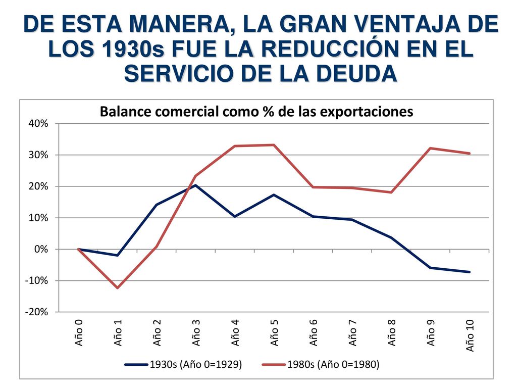 DE ESTA MANERA, LA GRAN VENTAJA DE LOS 1930s FUE LA REDUCCIÓN EN EL SERVICIO DE LA DEUDA