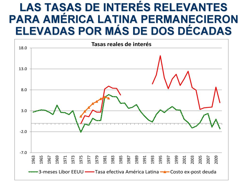 LAS TASAS DE INTERÉS RELEVANTES PARA AMÉRICA LATINA PERMANECIERON ELEVADAS POR MÁS DE DOS DÉCADAS