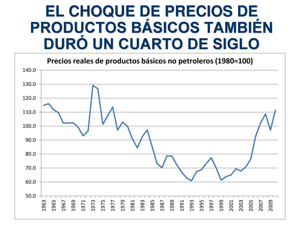 EL CHOQUE DE PRECIOS DE PRODUCTOS BÁSICOS TAMBIÉN DURÓ UN CUARTO DE SIGLO