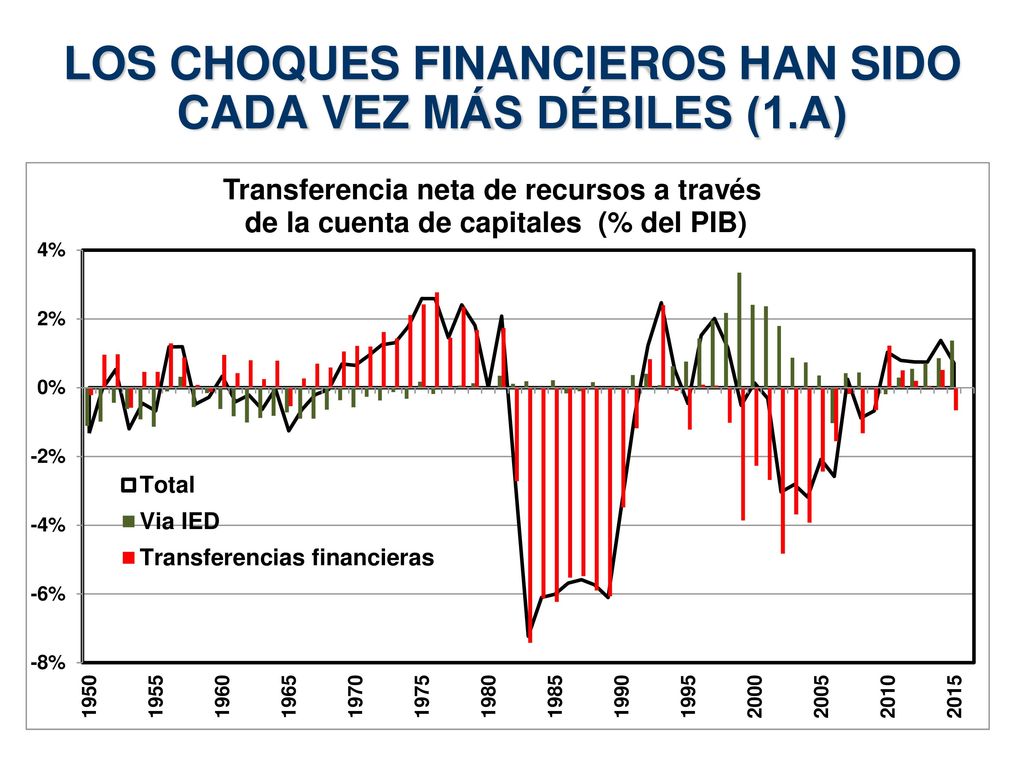 LOS CHOQUES FINANCIEROS HAN SIDO CADA VEZ MÁS DÉBILES (1.A)