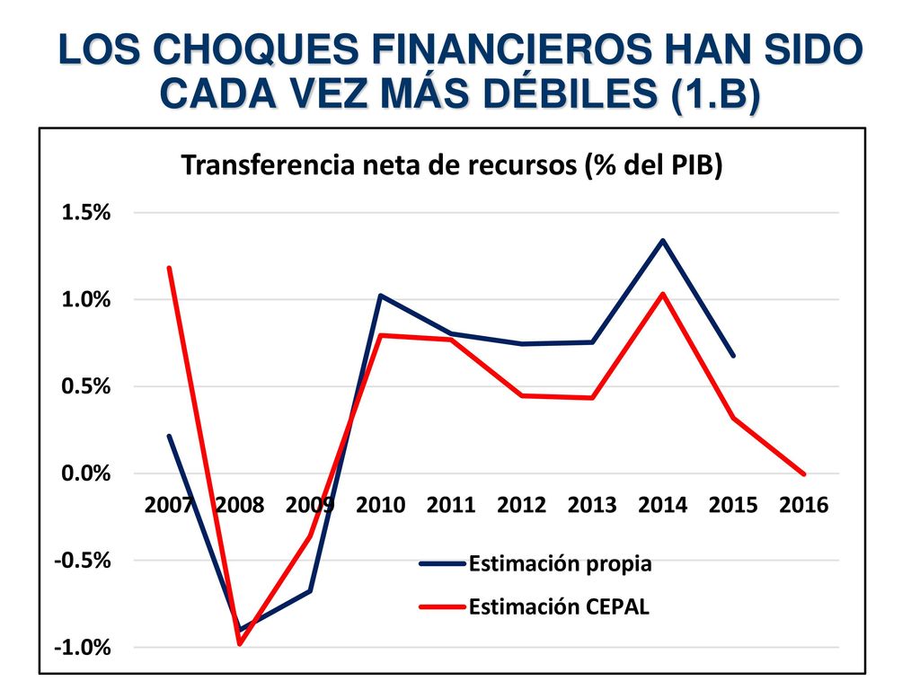 LOS CHOQUES FINANCIEROS HAN SIDO CADA VEZ MÁS DÉBILES (1.B)